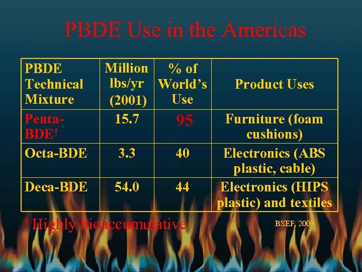 PBDE Use in the Americas PBDE Technical Mixture Penta. BDE† Octa-BDE Deca-BDE † Million