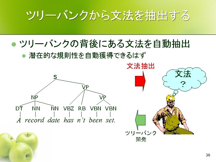 ツリーバンクから文法を抽出する l ツリーバンクの背後にある文法を自動抽出 l 潜在的な規則性を自動獲得できるはず 文法抽出 文法 ？ S VP NP DT NN VP