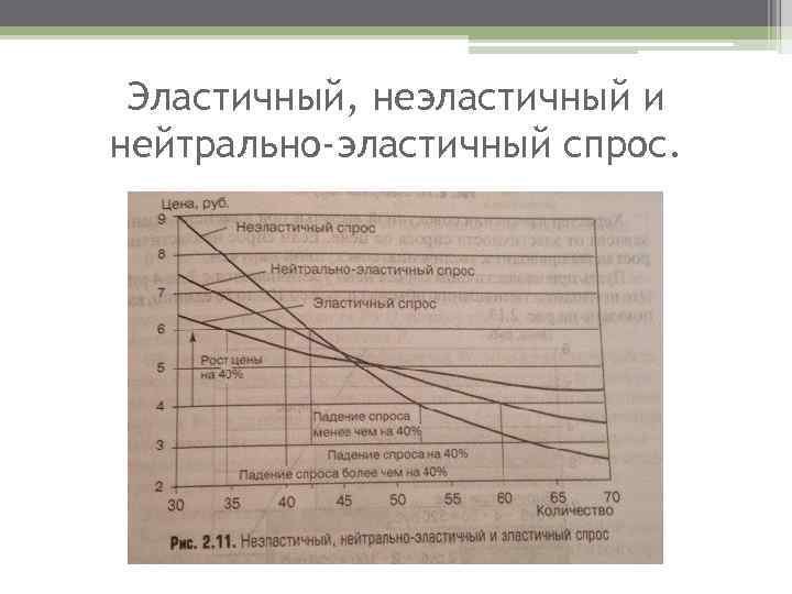 Эластичный, неэластичный и нейтрально-эластичный спрос. 