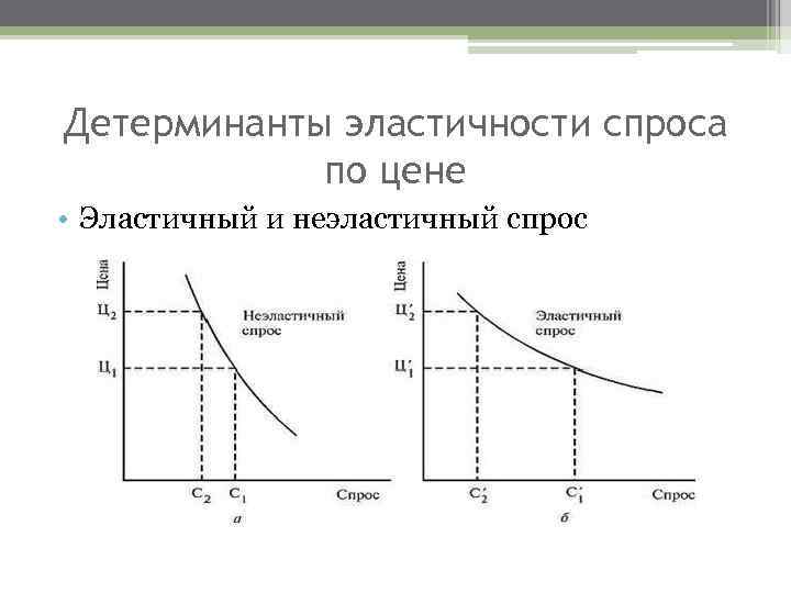 Детерминанты эластичности спроса по цене • Эластичный и неэластичный спрос 