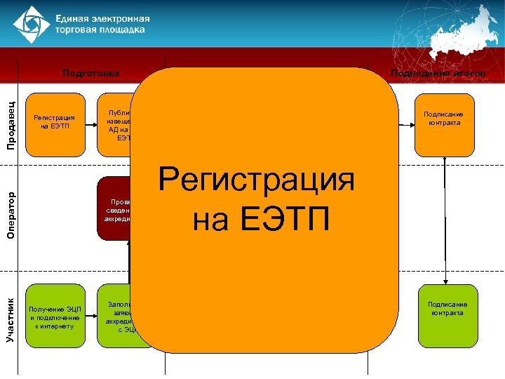 Регистрация на ЕЭТП Участник Оператор Продавец Подготовка Публикация извещения и АД на сайте ЕЭТП