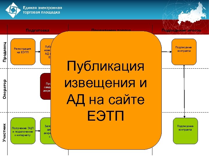 Регистрация на ЕЭТП Участник Оператор Продавец Подготовка Публикация извещения и АД на сайте ЕЭТП