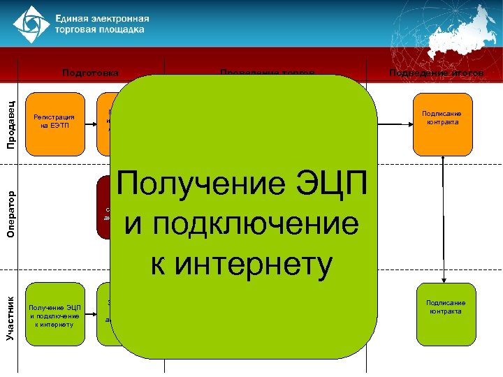 Регистрация на ЕЭТП Участник Проведение торгов Публикация извещения и АД на сайте ЕЭТП Формирование