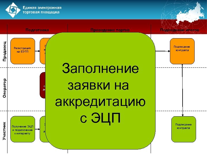 Регистрация на ЕЭТП Участник Оператор Продавец Подготовка Проведение торгов Публикация извещения и АД на