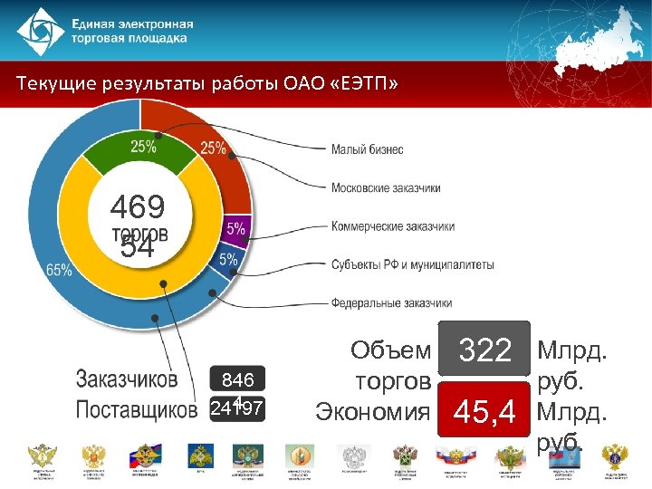 Текущие результаты работы ОАО «ЕЭТП» 469 54 846 4 24197 Объем торгов Экономия 322