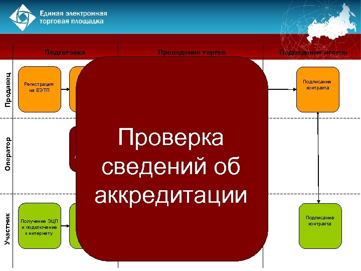 Регистрация на ЕЭТП Участник Проведение торгов Публикация извещения и АД на сайте ЕЭТП Формирование