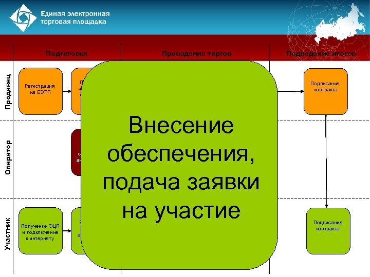 Внесение обеспечения. Обеспечение заявки на ЭТП. Участие в торгах на рад. Гласный способ аукциона. Сбор за участие в аукционе.