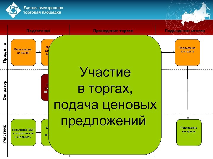 Единая электронная торговая площадка регистрация. Подача ценовых предложений ЕЭТП. Гласный способ аукциона. Сбор за участие в аукционе база.