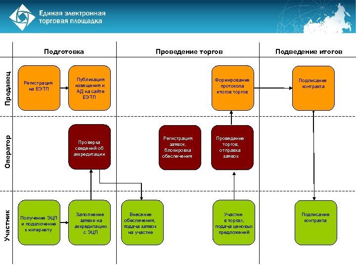 Коммерческие тендеры площадки