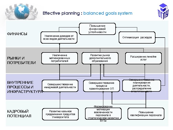Еffective planning : balanced goals system ФИНАНСЫ РЫНКИ И ПОТРЕБИТЕЛИ ВНУТРЕННИЕ ПРОЦЕССЫ И ИНФРАСТРУКТУРА
