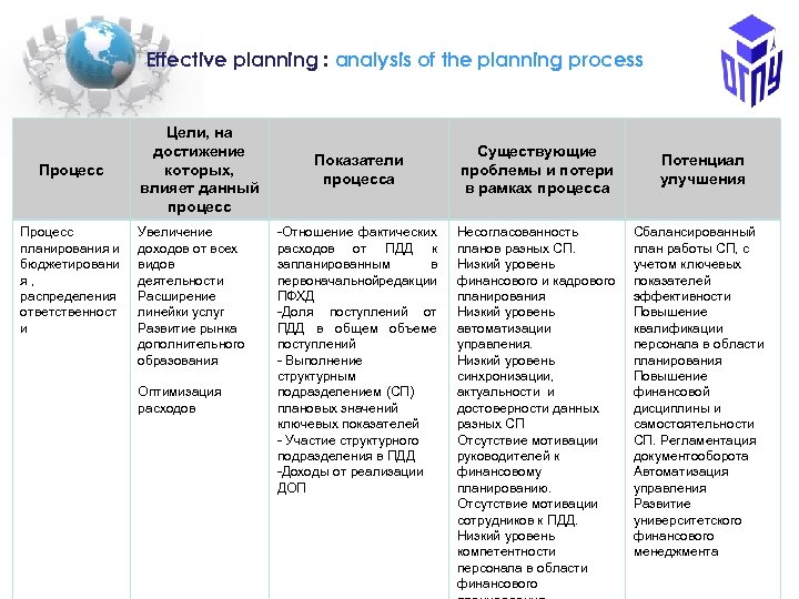 Еffective planning : analysis of the planning process Процесс планирования и бюджетировани я ,