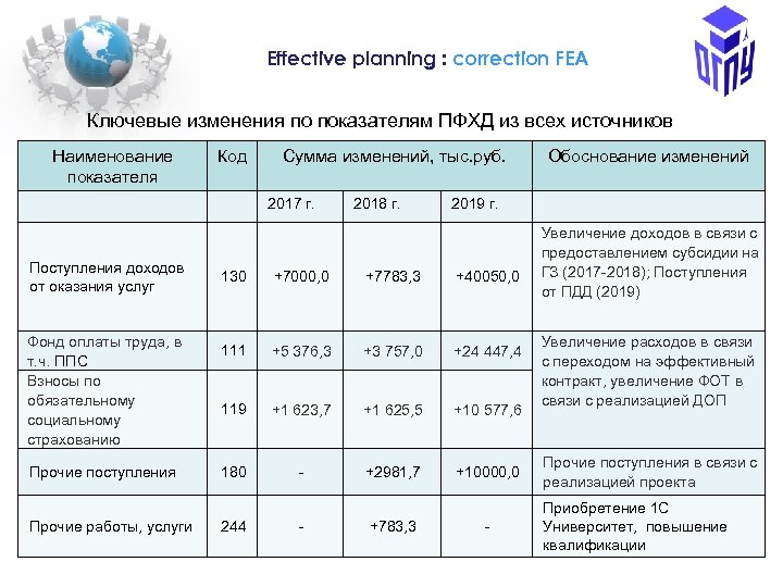 Еffective planning : correction FEA Ключевые изменения по показателям ПФХД из всех источников Наименование