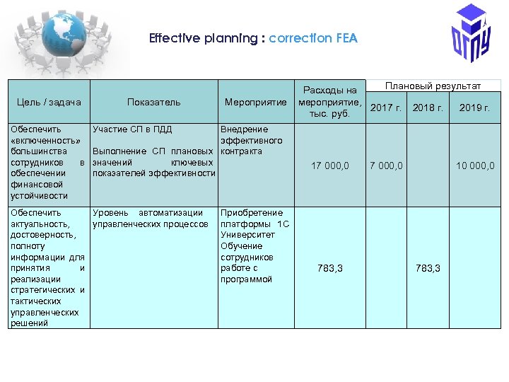 Еffective planning : correction FEA Цель / задача Обеспечить «включенность» большинства сотрудников в обеспечении