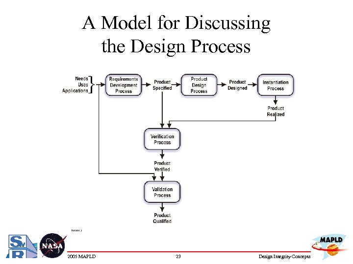 A Model for Discussing the Design Process 2005 MAPLD 23 Design Integrity Concepts 