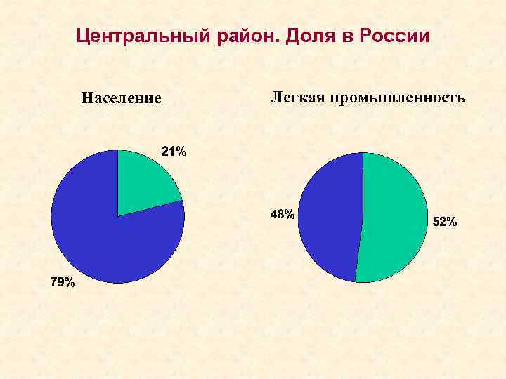 Центральный район. Доля в России Население Легкая промышленность 