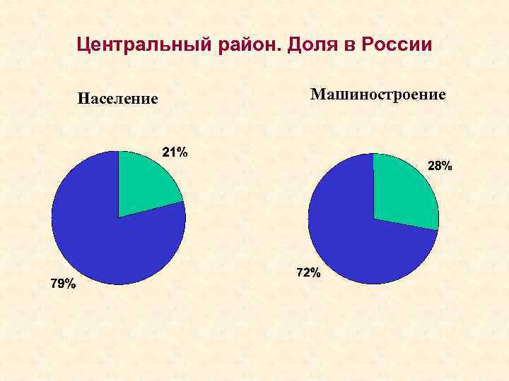 Центральный район. Доля в России Население Машиностроение 
