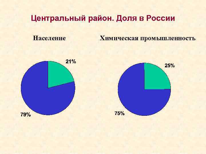 Центральный район. Доля в России Население Химическая промышленность 