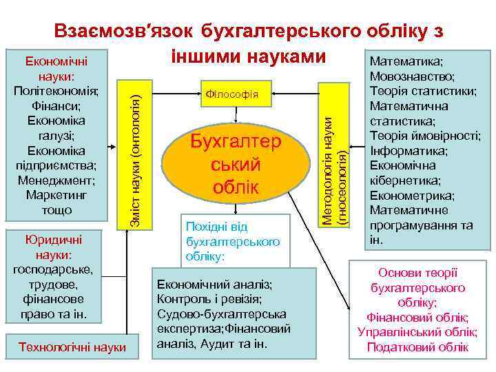 Юридичні науки: господарське, трудове, фінансове право та ін. Технологічні науки Філософія Бухгалтер ський облік