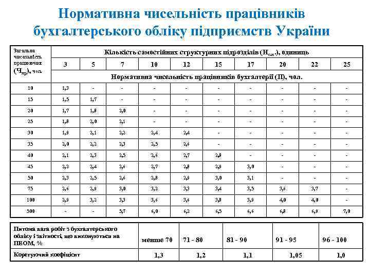 Нормативна чисельність працівників бухгалтерського обліку підприємств України Загальна чисельність працюючих (Чпр), чол. Кількість самостійних