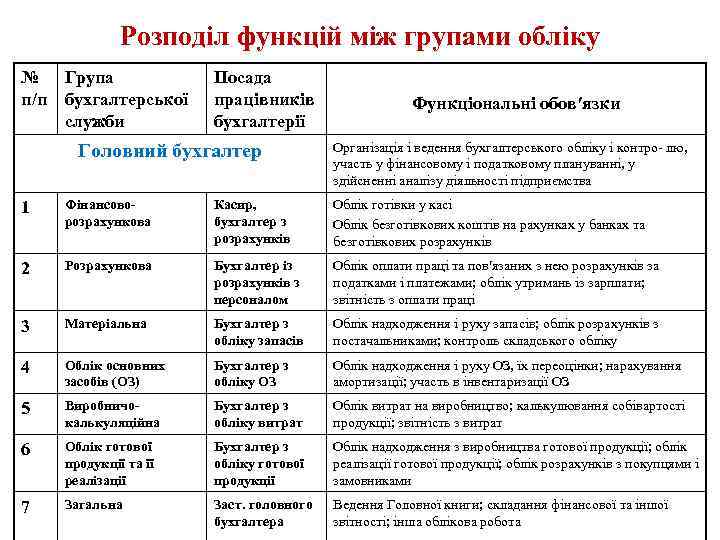 Розподіл функцій між групами обліку № Група п/п бухгалтерської служби Посада працівників бухгалтерії Головний