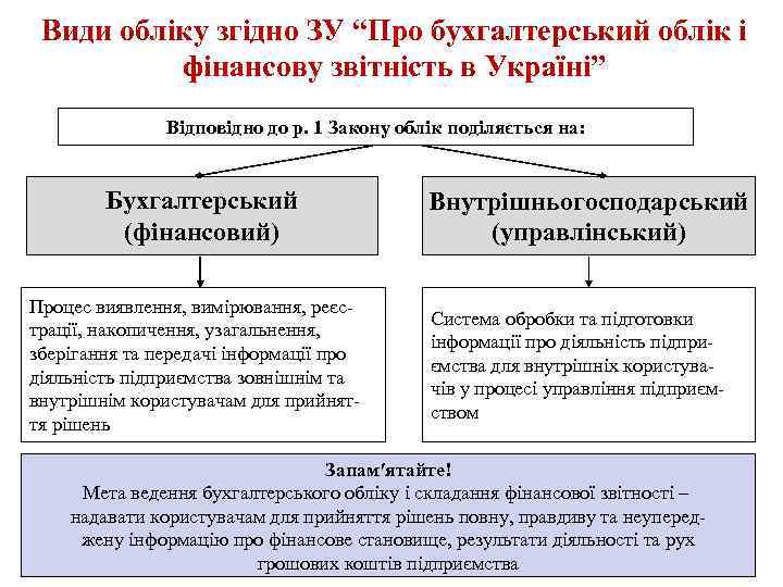 Види обліку згідно ЗУ “Про бухгалтерський облік і фінансову звітність в Україні” Відповідно до