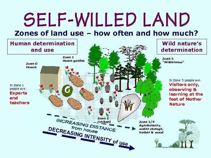Zones of land use – how often and how much? Human determination and use