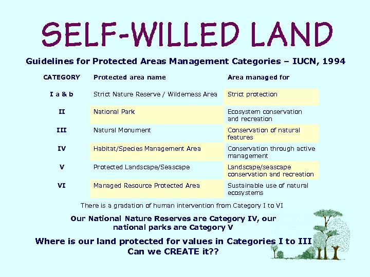 Guidelines for Protected Areas Management Categories – IUCN, 1994 CATEGORY Protected area name Area