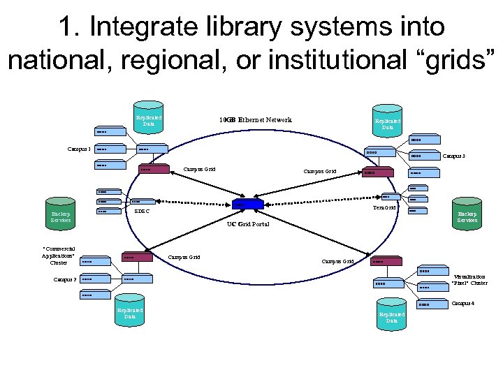 1. Integrate library systems into national, regional, or institutional “grids” Replicated Data 10 GB