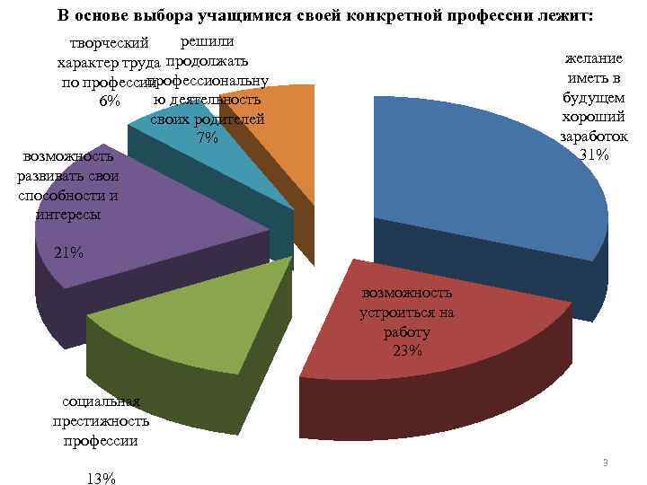 В основе выбора учащимися своей конкретной профессии лежит: решили творческий характер труда продолжать профессиональну