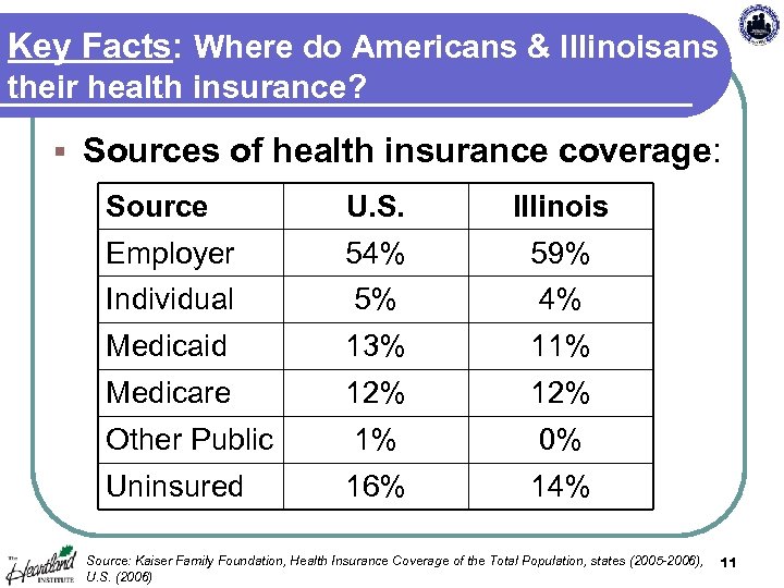 Key Facts: Where do Americans & Illinoisans get their health insurance? § Sources of