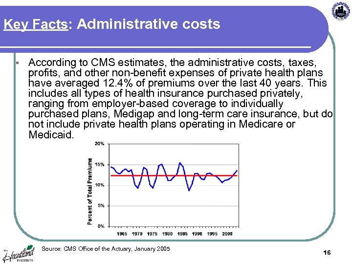 Key Facts: Administrative costs § According to CMS estimates, the administrative costs, taxes, profits,