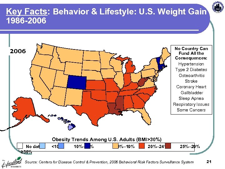 Key Facts: Behavior & Lifestyle: U. S. Weight Gain 1986 -2006 No Country Can