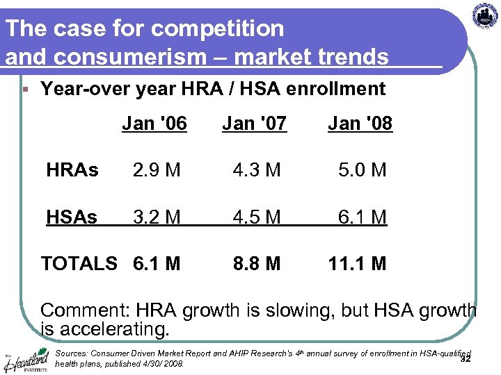 The case for competition and consumerism – market trends § Year-over year HRA /