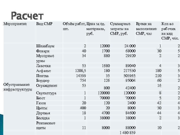 Расчет Мероприятие Обустраивание инфраструктуры Вид СМР Шлакбаум Фонари Мусорные урны Лавочки Асфальт Плитка Бордюр