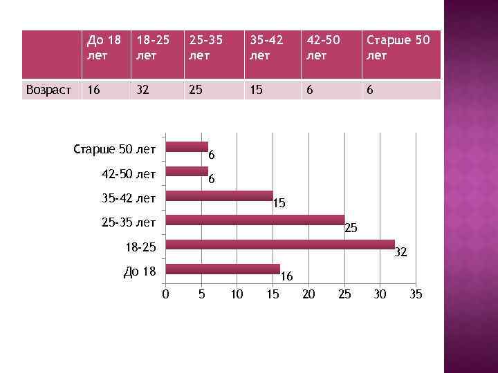 До 18 лет Возраст 18 -25 лет 25 -35 лет 35 -42 лет 42