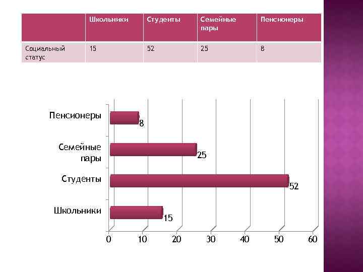 Школьники Социальный статус Студенты Семейные пары Пенсионеры 15 52 25 8 Пенсионеры 8 Семейные