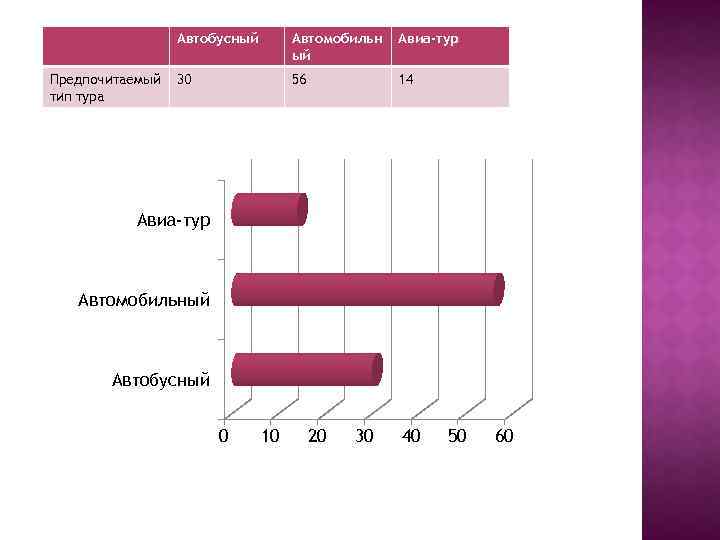 Автобусный Предпочитаемый тип тура Автомобильн ый Авиа-тур 30 56 14 Авиа-тур Автомобильный Автобусный 0