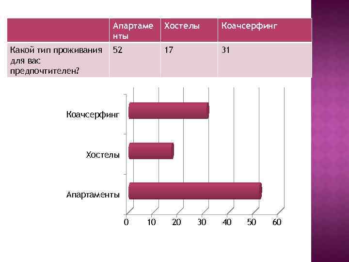 Апартаме нты Какой тип проживания для вас предпочтителен? Хостелы Коачсерфинг 52 17 31 Коачсерфинг