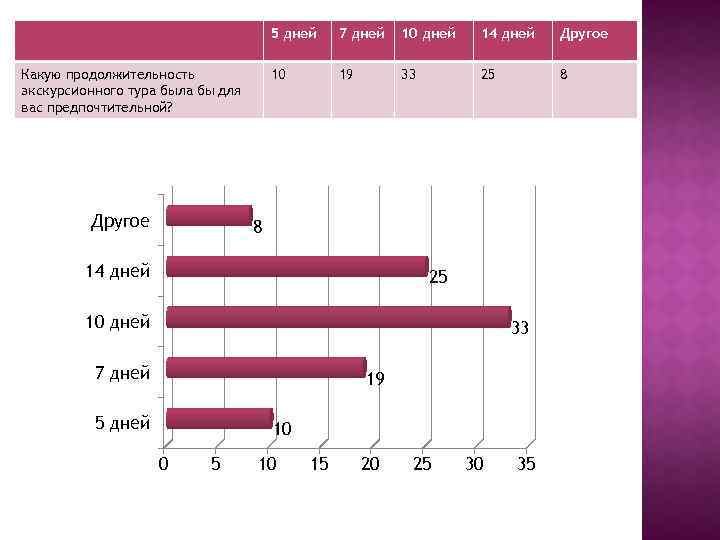 5 дней Другое 10 дней 14 дней Другое 10 Какую продолжительность экскурсионного тура была