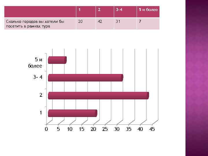1 3 -4 5 и более 20 Сколько городов вы хотели бы посетить в