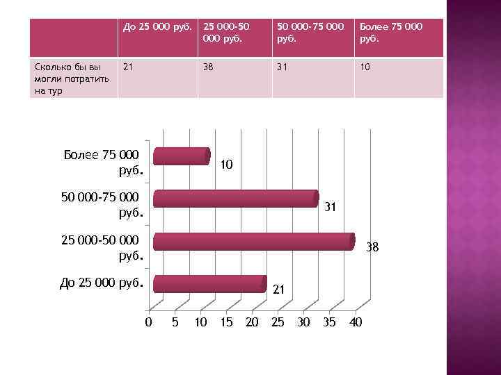 До 25 000 руб. Сколько бы вы могли потратить на тур 25 000 -50