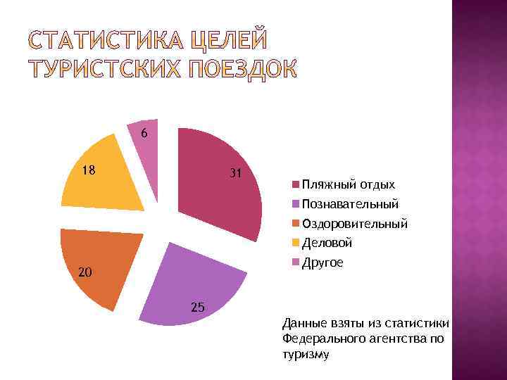 6 18 31 Пляжный отдых Познавательный Оздоровительный Деловой Другое 20 25 Данные взяты из