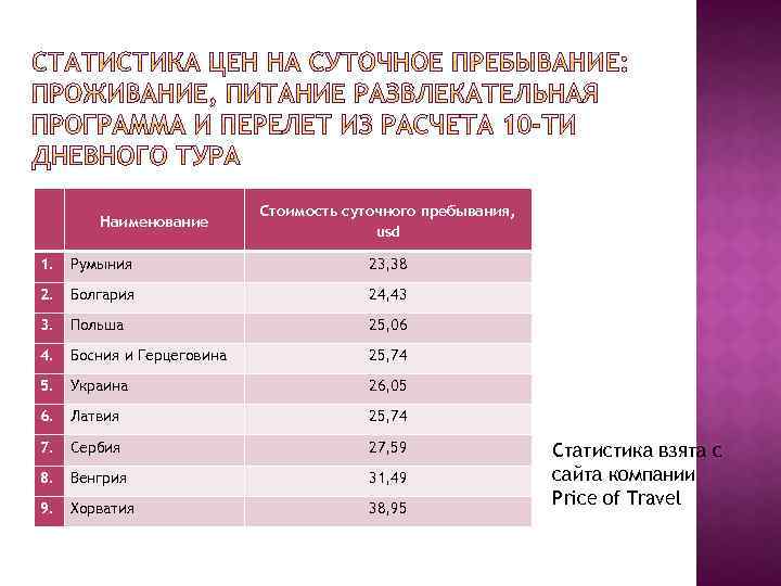  Наименование Стоимость суточного пребывания, usd 1. Румыния 23, 38 2. Болгария 24, 43