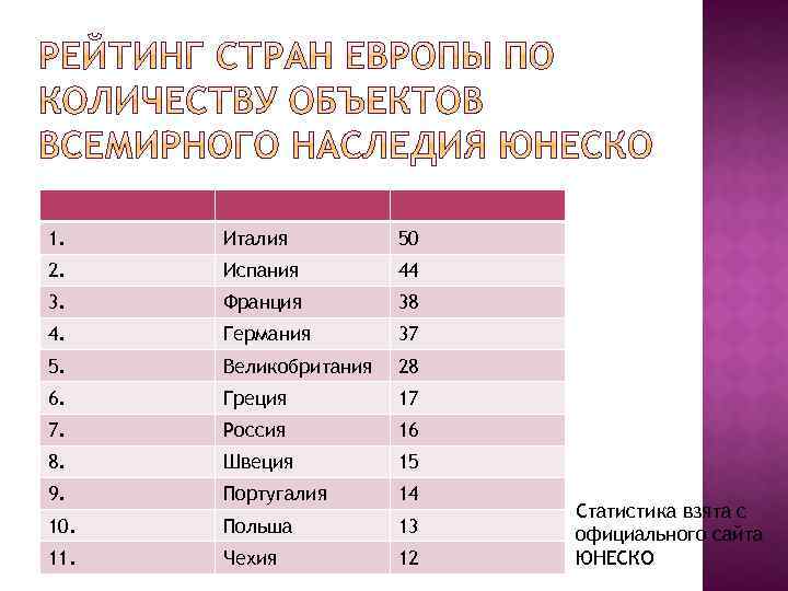 1. Италия 50 2. Испания 44 3. Франция 38 4. Германия 37 5. Великобритания