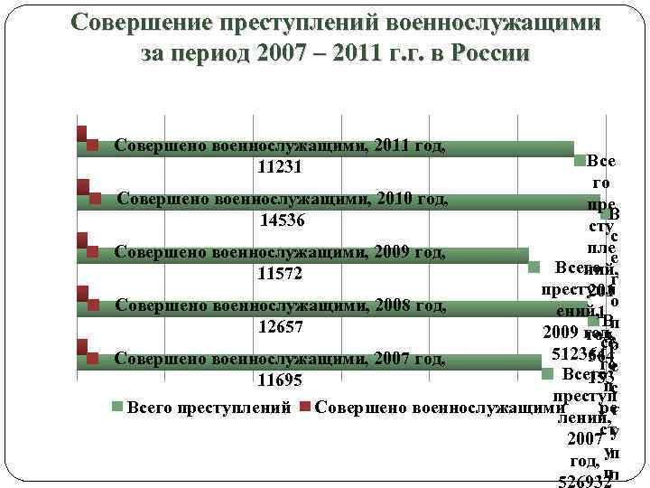 Совершение преступлений военнослужащими за период 2007 – 2011 г. г. в России Совершено военнослужащими,