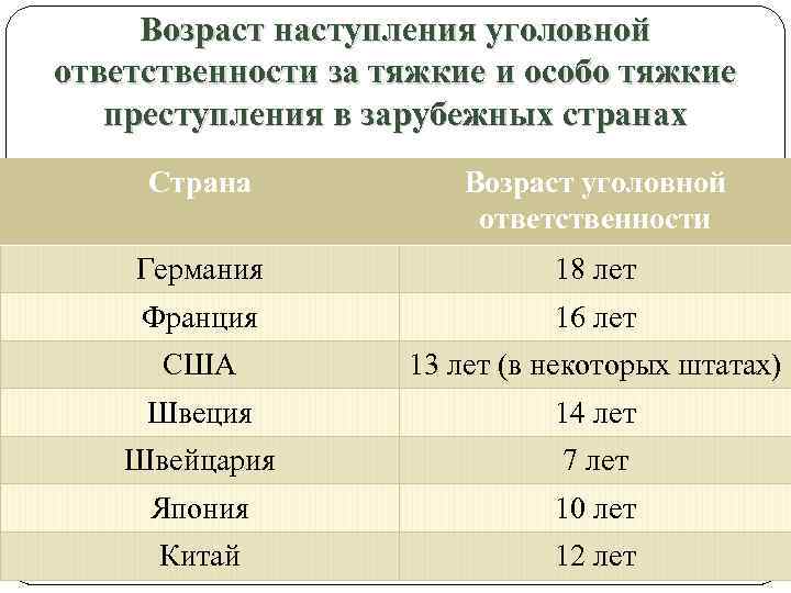 С какого возраста наступает уголовная ответственность. Возраст наступления уголовной ответственности в разных странах. Возраст наступлени уголовной отв. Вохратс Раступления уголовгой ответственности. Возраст уголовной ответственности в разных странах.