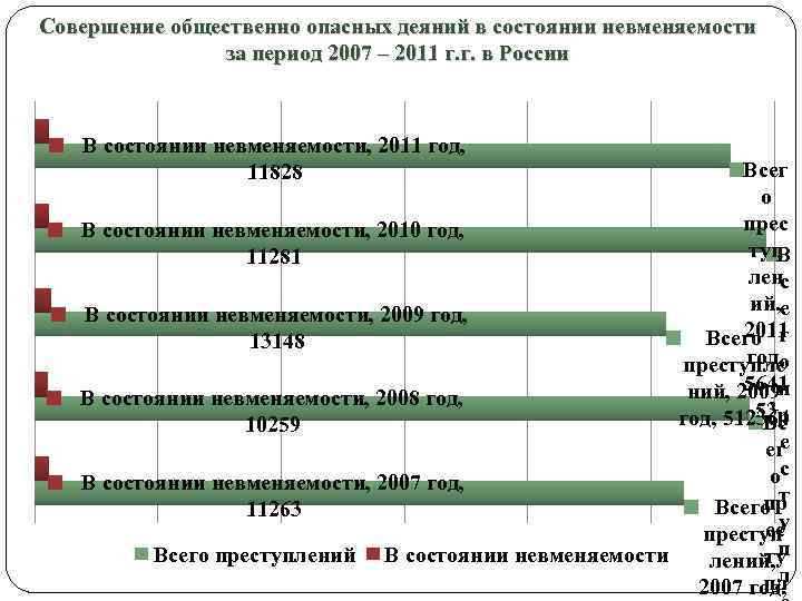 Совершения общественно опасного деяния находилось. Статистика по невменяемости. Преступления в состоянии невменяемости статистика. Невменяемость статистика. Преступление в состоянии невменяемости.