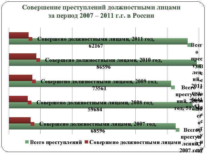 Совершение преступлений должностными лицами за период 2007 – 2011 г. г. в России Совершено