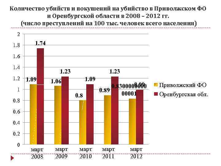 Количество убийств и покушений на убийство в Приволжском ФО и Оренбургской области в 2008