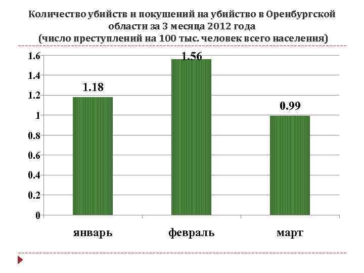 Количество убийств и покушений на убийство в Оренбургской области за 3 месяца 2012 года